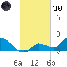 Duck Key Point tide chart for Monday, December 30, 2024
