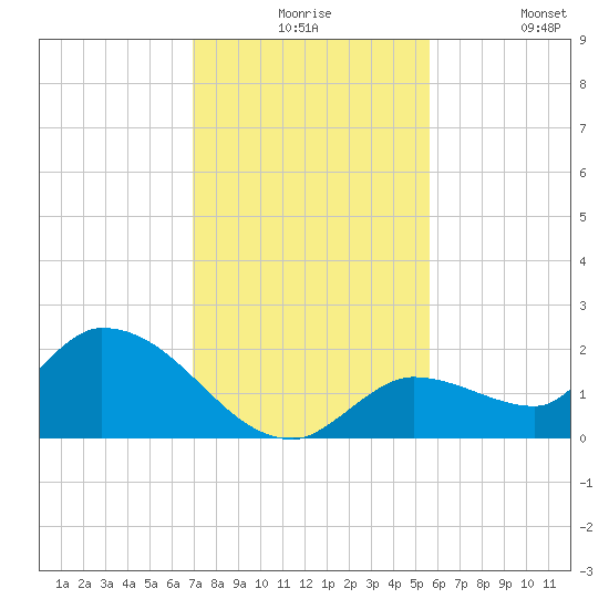 Duck Key Point tide chart for Thursday, December 5, 2024