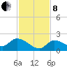 Duck Key Point tide chart for Sunday, December 8, 2024