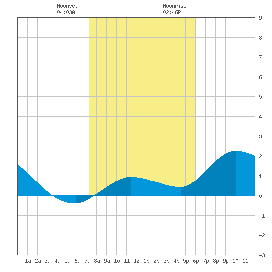 Duck Key Point tide chart for Friday, January 10, 2025
