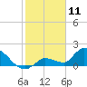 Duck Key Point tide chart for Saturday, January 11, 2025