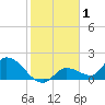 Duck Key Point tide chart for Wednesday, January 1, 2025