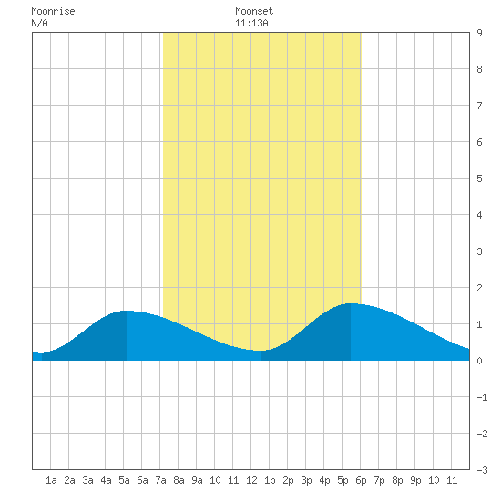 Duck Key Point tide chart for Monday, January 20, 2025