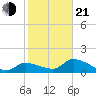 Duck Key Point tide chart for Tuesday, January 21, 2025