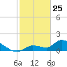 Duck Key Point tide chart for Saturday, January 25, 2025