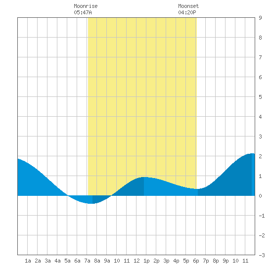 Duck Key Point tide chart for Monday, January 27, 2025