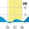 Duck Key Point tide chart for Tuesday, January 28, 2025