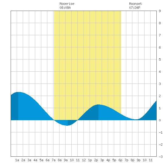 Duck Key Point tide chart for Thursday, January 30, 2025