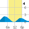 Duck Key Point tide chart for Saturday, January 4, 2025
