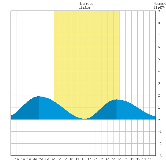 Duck Key Point tide chart for Sunday, January 5, 2025