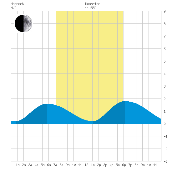 Duck Key Point tide chart for Monday, January 6, 2025
