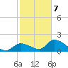 Duck Key Point tide chart for Tuesday, January 7, 2025