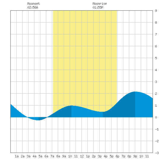 Duck Key Point tide chart for Thursday, January 9, 2025
