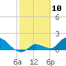 Duck Key Point tide chart for Monday, February 10, 2025