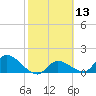 Duck Key Point tide chart for Thursday, February 13, 2025