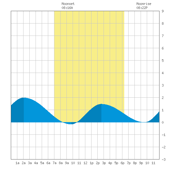 Duck Key Point tide chart for Friday, February 14, 2025