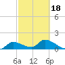 Duck Key Point tide chart for Tuesday, February 18, 2025