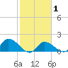 Duck Key Point tide chart for Saturday, February 1, 2025