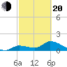 Duck Key Point tide chart for Thursday, February 20, 2025