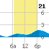 Duck Key Point tide chart for Friday, February 21, 2025