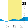 Duck Key Point tide chart for Sunday, February 23, 2025
