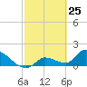 Duck Key Point tide chart for Tuesday, February 25, 2025