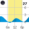 Duck Key Point tide chart for Thursday, February 27, 2025