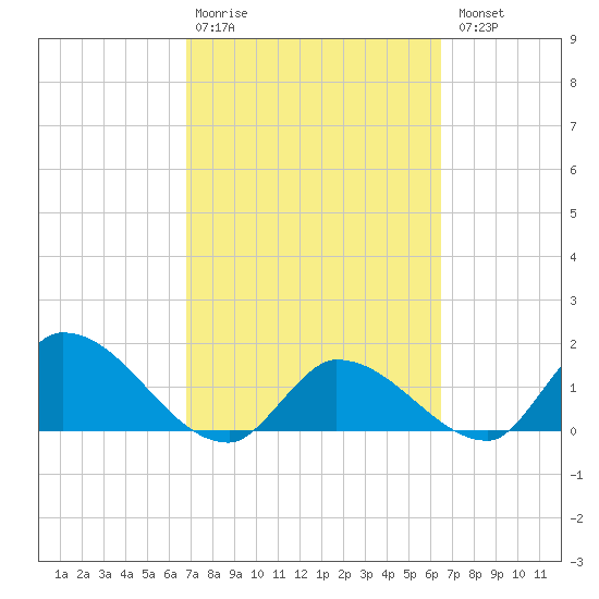 Duck Key Point tide chart for Friday, February 28, 2025