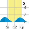 Duck Key Point tide chart for Sunday, February 2, 2025