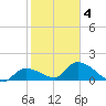 Duck Key Point tide chart for Tuesday, February 4, 2025