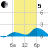 Duck Key Point tide chart for Wednesday, February 5, 2025