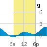 Duck Key Point tide chart for Sunday, February 9, 2025