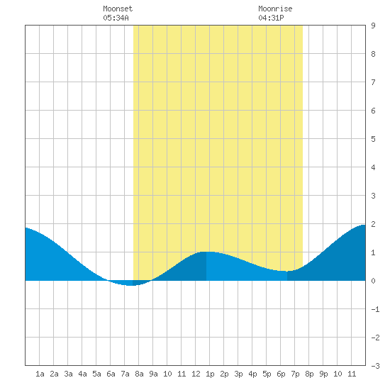 Duck Key Point tide chart for Monday, March 10, 2025