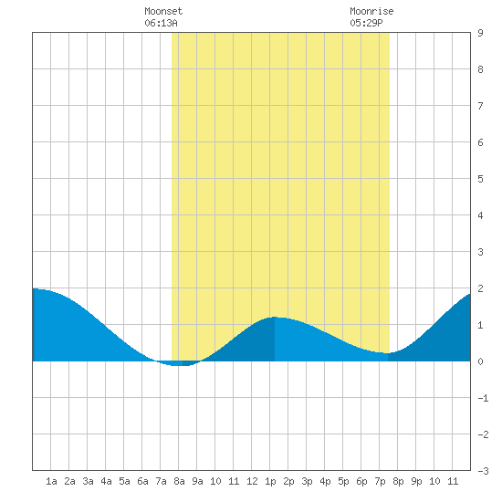Duck Key Point tide chart for Tuesday, March 11, 2025