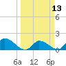 Duck Key Point tide chart for Thursday, March 13, 2025