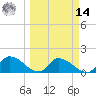 Duck Key Point tide chart for Friday, March 14, 2025