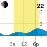Duck Key Point tide chart for Saturday, March 22, 2025
