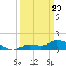 Duck Key Point tide chart for Sunday, March 23, 2025