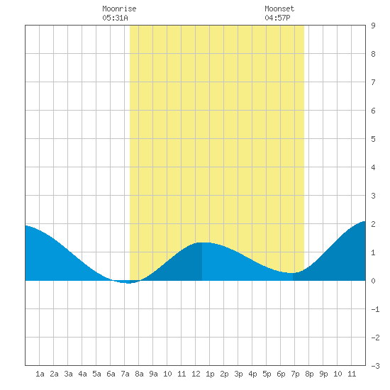 Duck Key Point tide chart for Wednesday, March 26, 2025
