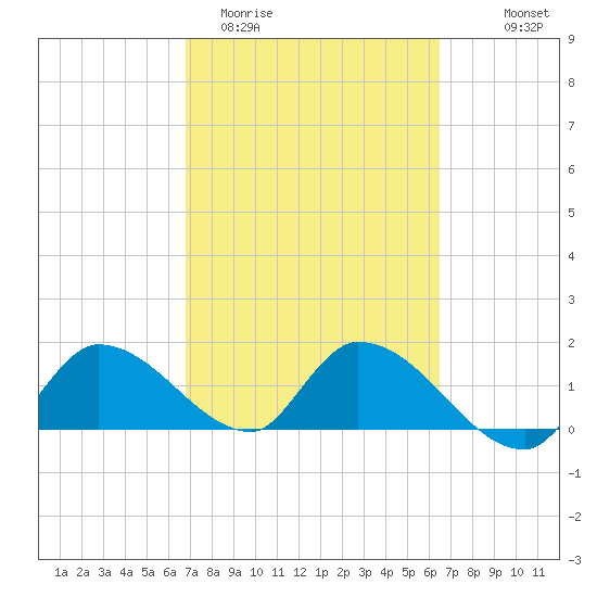 Duck Key Point tide chart for Sunday, March 2, 2025