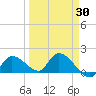 Duck Key Point tide chart for Sunday, March 30, 2025