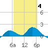 Duck Key Point tide chart for Tuesday, March 4, 2025