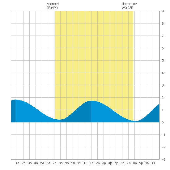 Duck Key Point tide chart for Thursday, April 10, 2025