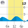 Duck Key Point tide chart for Saturday, April 12, 2025