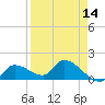 Duck Key Point tide chart for Monday, April 14, 2025