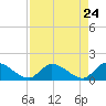 Duck Key Point tide chart for Thursday, April 24, 2025