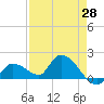 Duck Key Point tide chart for Monday, April 28, 2025