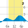 Duck Key Point tide chart for Wednesday, April 2, 2025
