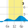 Duck Key Point tide chart for Thursday, April 3, 2025