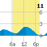 Duck Key Point tide chart for Sunday, May 11, 2025